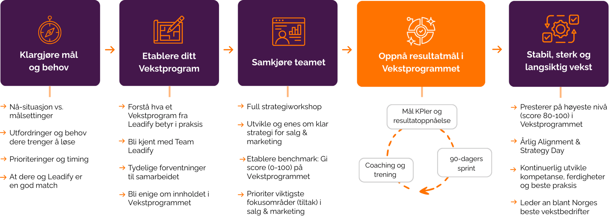 Leadify prosessen - Endless Customer System