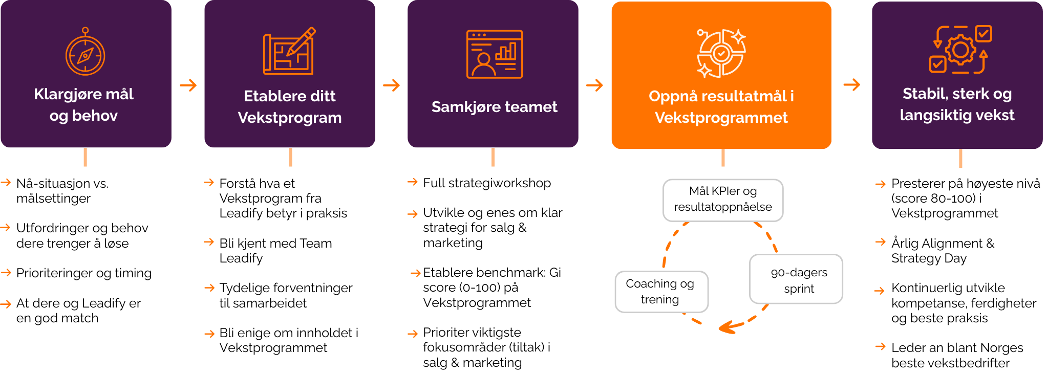 Leadify prosessen - Endless Customer System